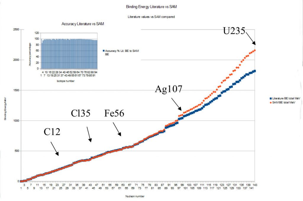Abb. 2: Vergleich Bindungsenergie Literatur versus SAM [Kaal, 32]