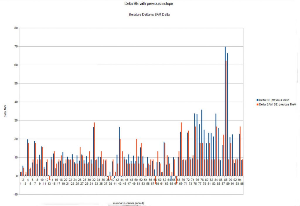 Abb. 1: Abweichung Bindungsenergie zu vorherigem Isotop [Kaal, 33]